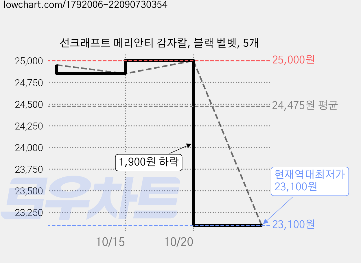 선크래프트 메리안티 감자칼, 블랙 벨벳, 5개 가격 변동 차트, 현재가 23,100원, 역대최저가