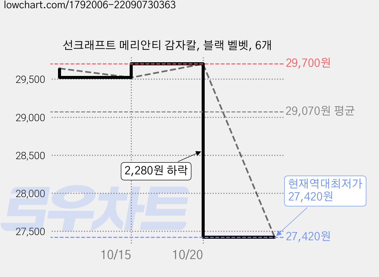 선크래프트 메리안티 감자칼, 블랙 벨벳, 6개 가격 변동 차트, 현재가 27,420원, 역대최저가