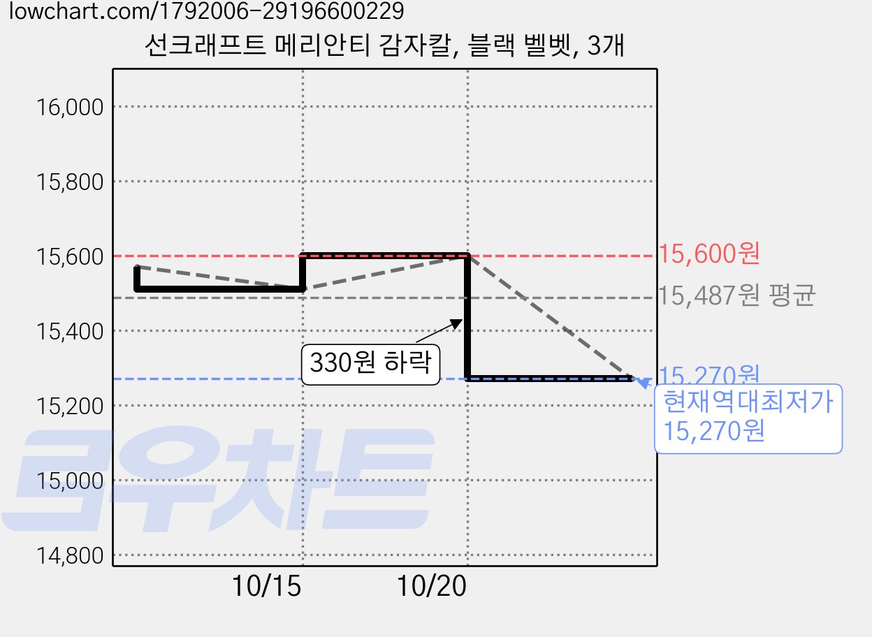 선크래프트 메리안티 감자칼, 블랙 벨벳, 3개 가격 변동 차트, 현재가 15,270원, 역대최저가