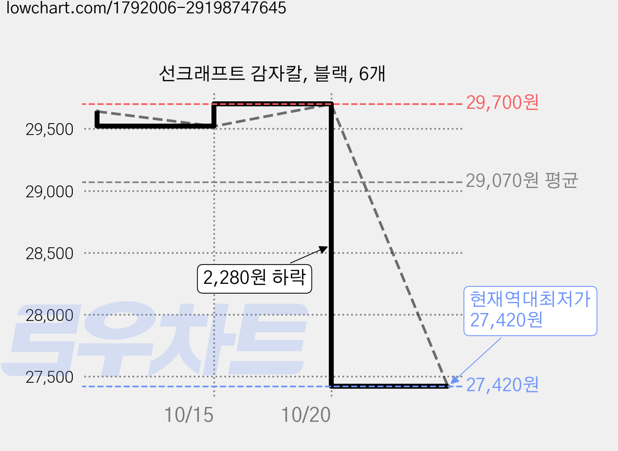 선크래프트 감자칼, 블랙, 6개 가격 변동 차트, 현재가 27,420원, 역대최저가