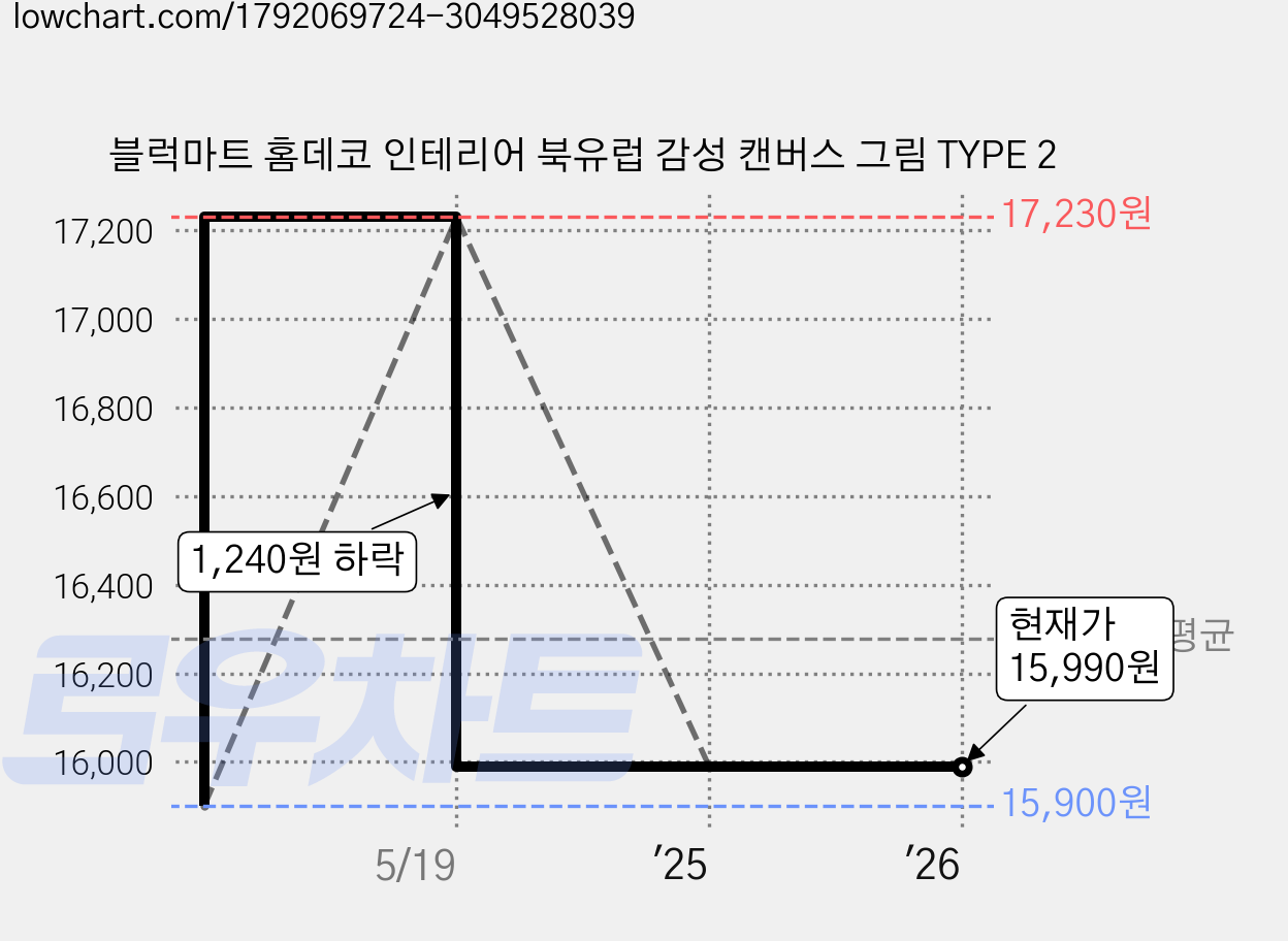 블럭마트 홈데코 인테리어 북유럽 감성 캔버스 그림 TYPE 2 가격 변동 차트, 현재가 15,990원, 관측 최저가 15,900원