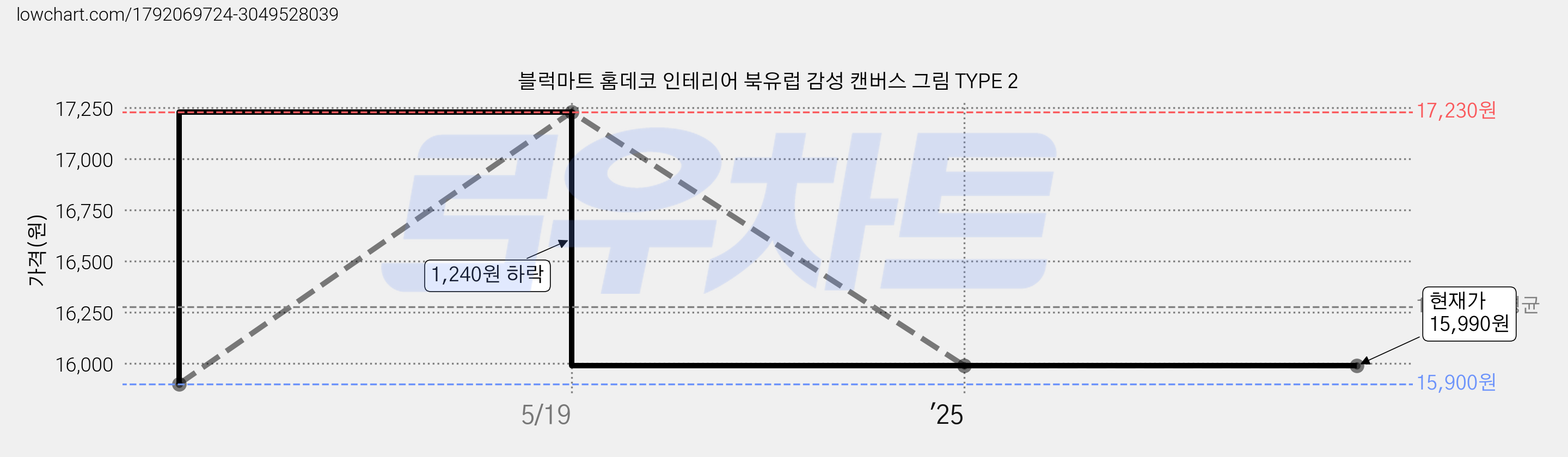 블럭마트 홈데코 인테리어 북유럽 감성 캔버스 그림 TYPE 2 가격 변동 차트, 현재가 15,990원, 관측 최저가 15,900원