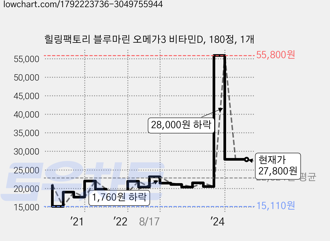 힐링팩토리 블루마린 오메가3 비타민D, 180정, 1개 가격 변동 차트, 현재가 27,800원, 역대최저가