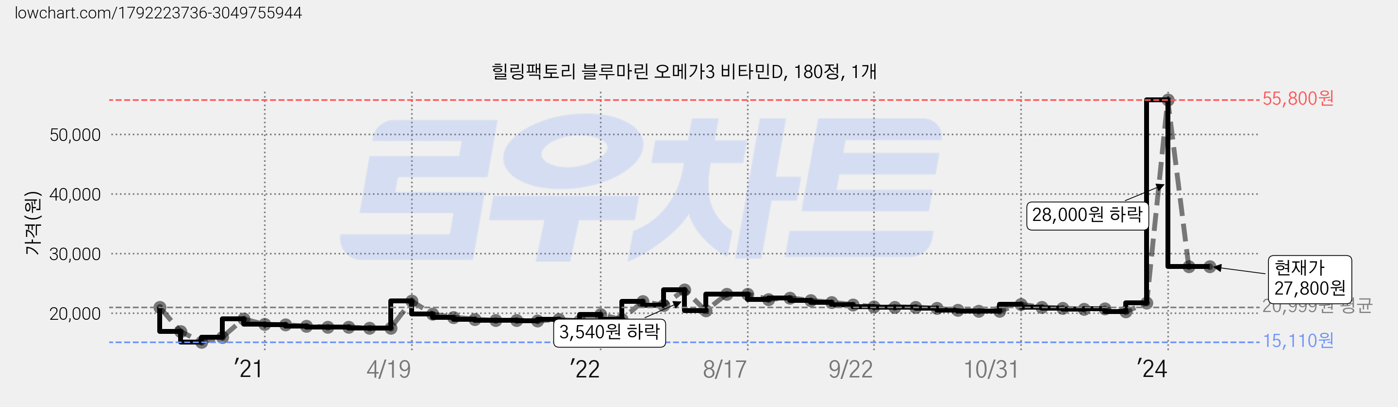 힐링팩토리 블루마린 오메가3 비타민D, 180정, 1개 가격 변동 차트, 현재가 27,800원, 역대최저가