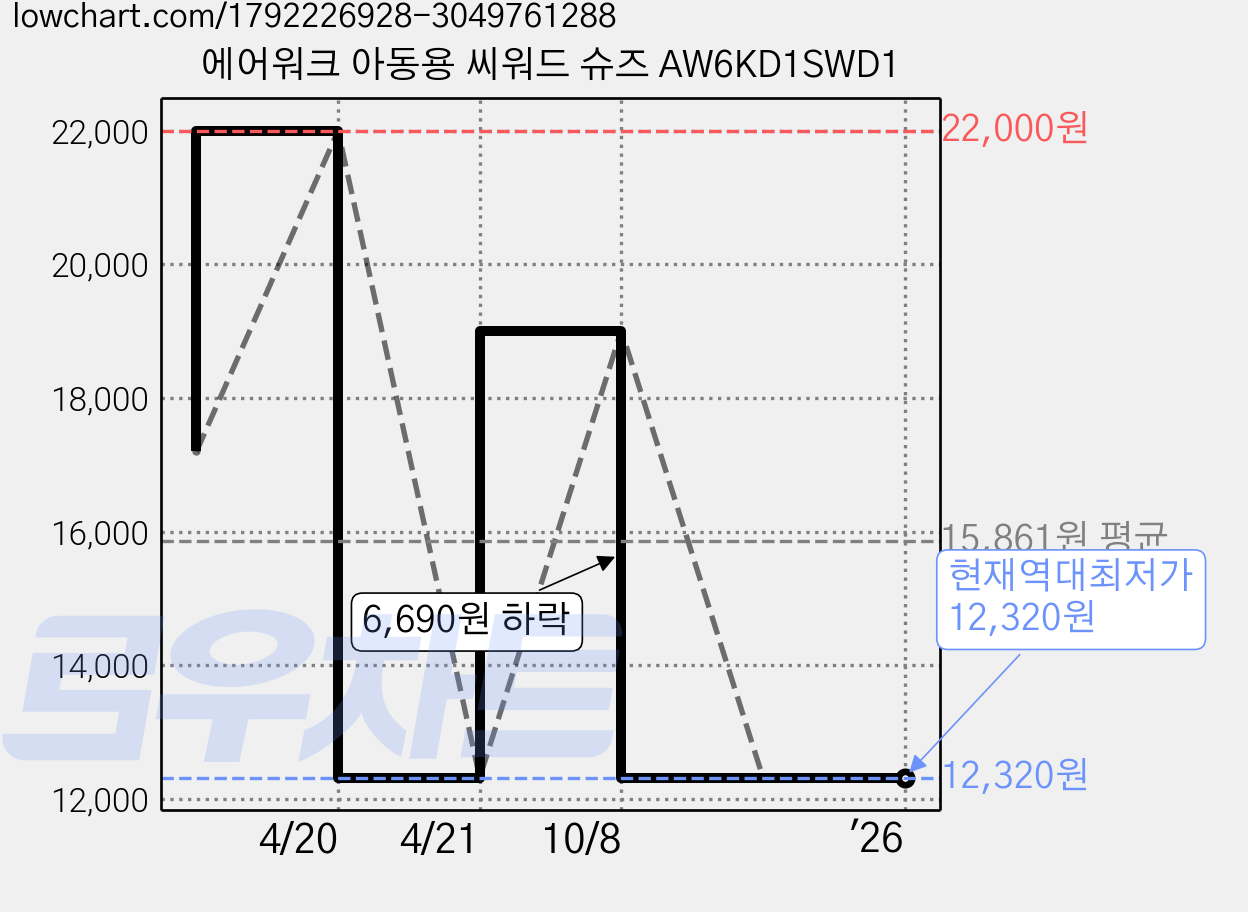 에어워크 아동용 씨워드 슈즈 AW6KD1SWD1 가격 변동 차트, 현재가 12,320원, 역대최저가