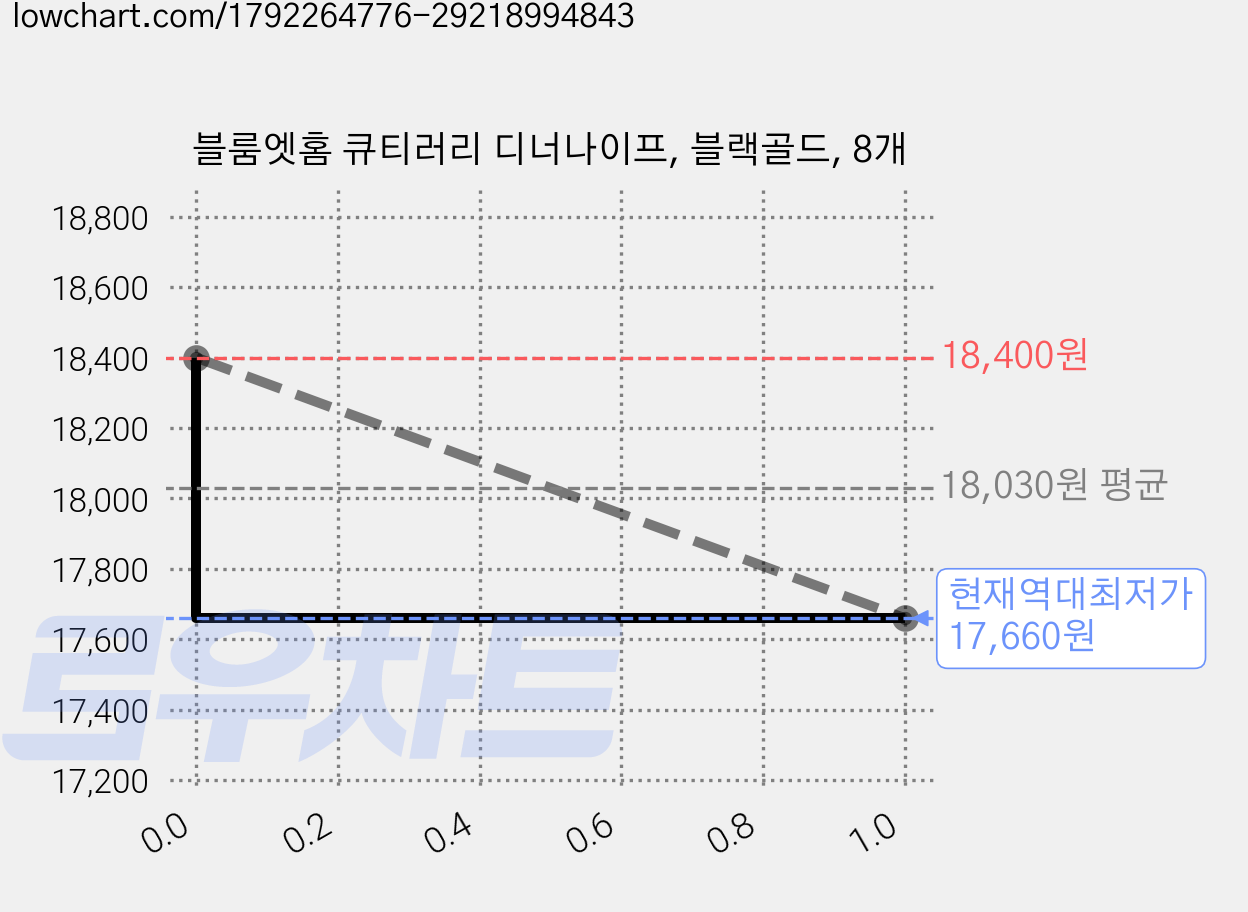 블룸엣홈 큐티러리 디너나이프, 블랙골드, 8개 가격 변동 차트, 현재가 17,660원, 역대최저가
