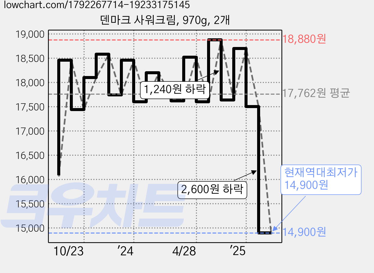덴마크 사워크림, 970g, 2개 가격 변동 차트, 현재가 14,900원, 역대최저가