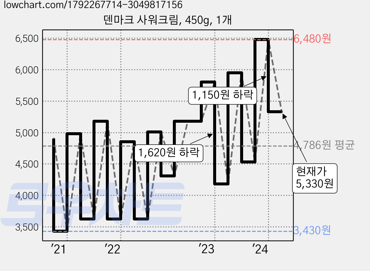 덴마크 사워크림, 450g, 1개 가격 변동 차트, 현재가 5,330원, 관측 최저가 3,430원