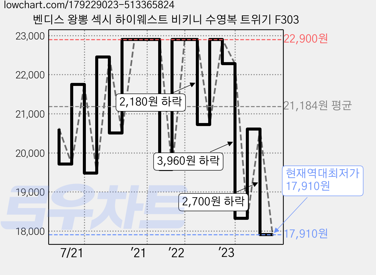 벤디스 왕뽕 섹시 하이웨스트 비키니 수영복 트위기 F303 가격 변동 차트, 현재가 17,910원, 역대최저가