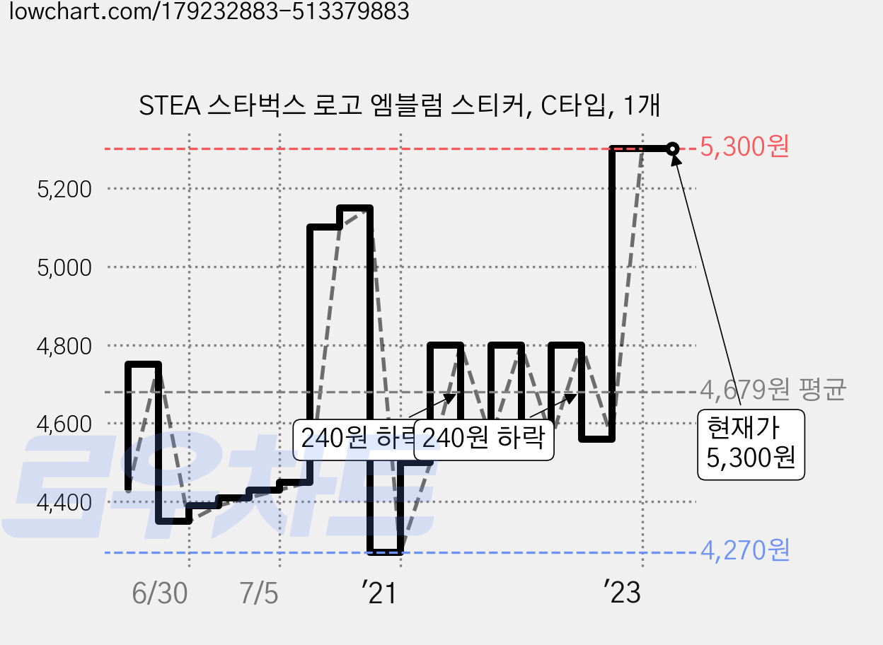 STEA 스타벅스 로고 엠블럼 스티커, C타입, 1개 가격 변동 차트, 현재가 5,300원, 역대최저가