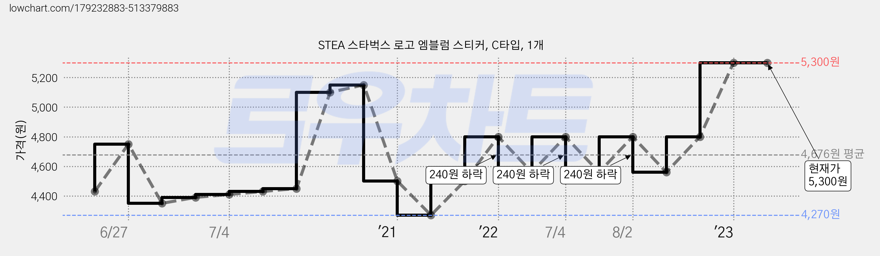 STEA 스타벅스 로고 엠블럼 스티커, C타입, 1개 가격 변동 차트, 현재가 5,300원, 역대최저가
