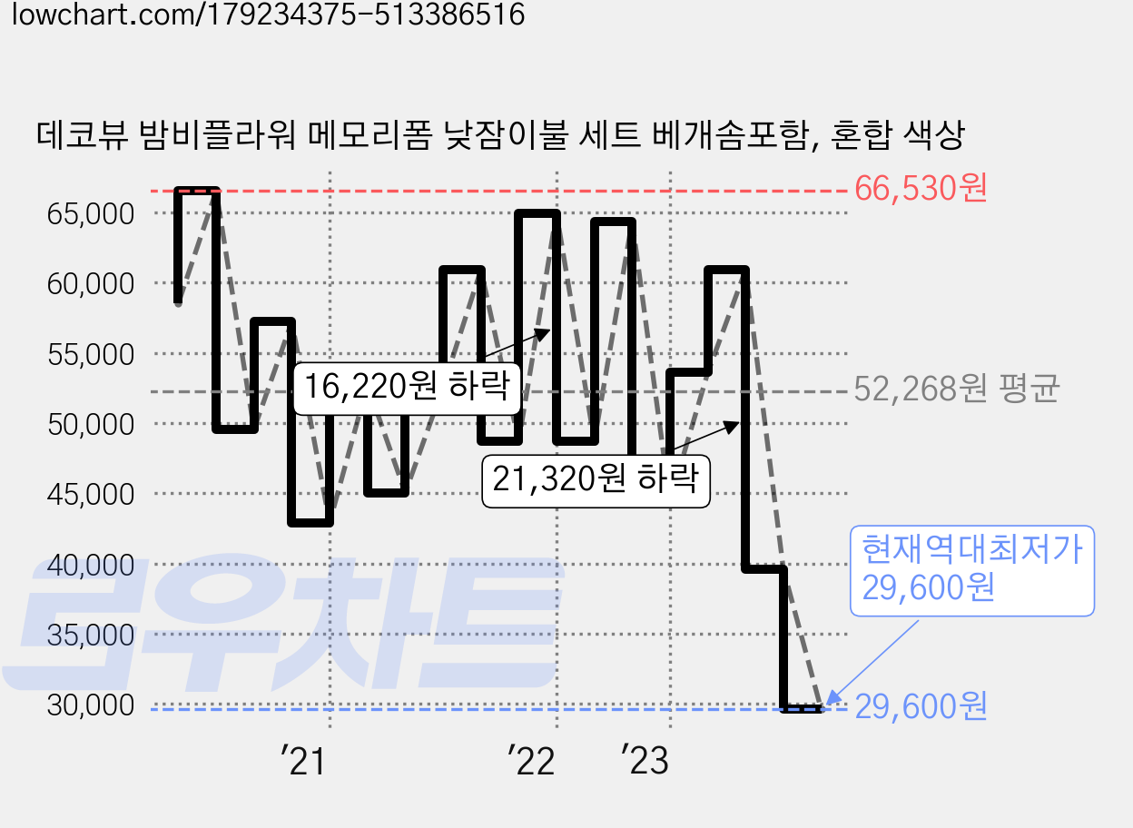 데코뷰 밤비플라워 메모리폼 낮잠이불 세트 베개솜포함, 혼합 색상 가격 변동 차트, 현재가 29,600원, 역대최저가