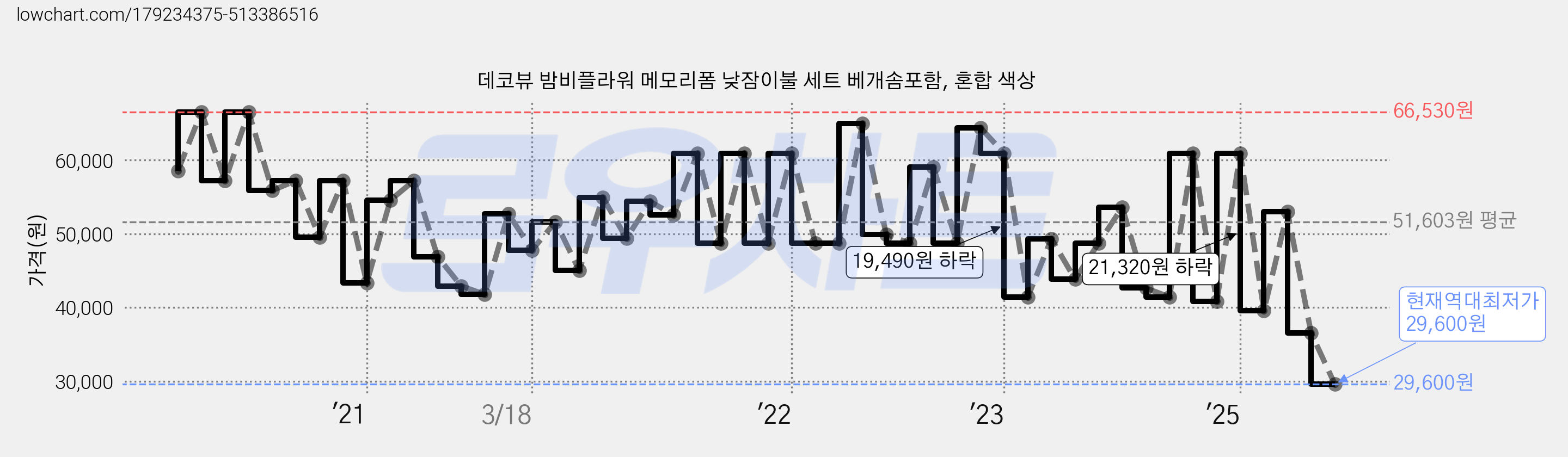 데코뷰 밤비플라워 메모리폼 낮잠이불 세트 베개솜포함, 혼합 색상 가격 변동 차트, 현재가 29,600원, 역대최저가