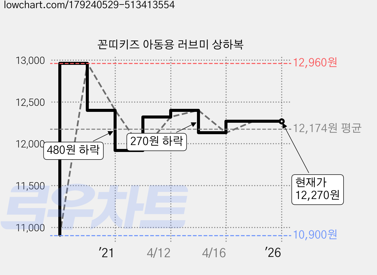꼰띠키즈 아동용 러브미 상하복 가격 변동 차트, 현재가 12,270원, 역대최저가