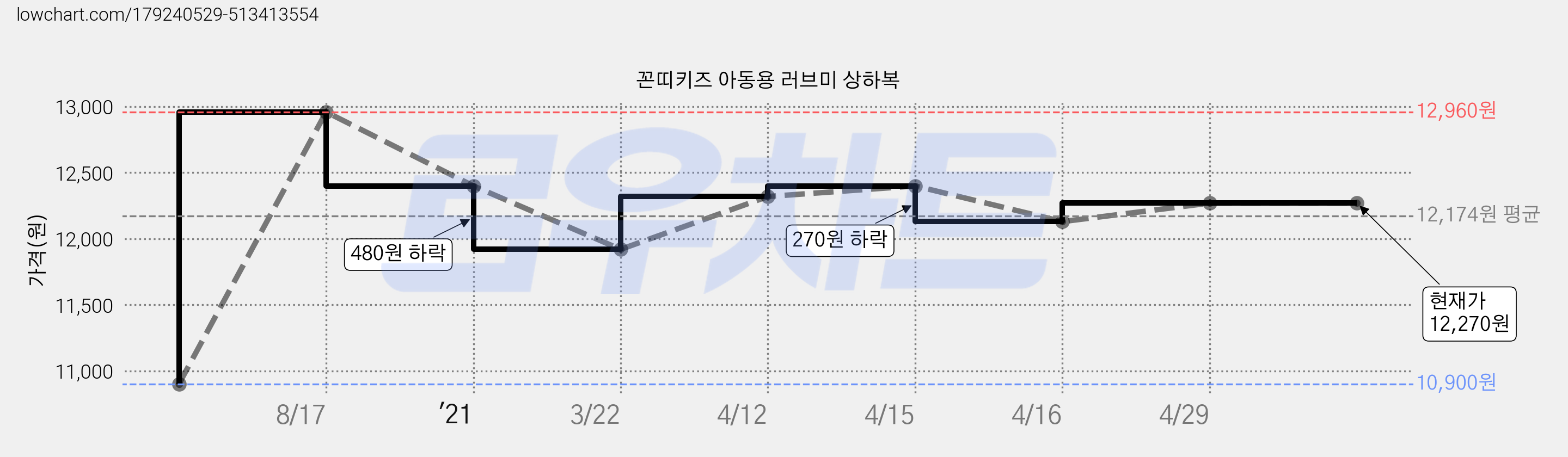 꼰띠키즈 아동용 러브미 상하복 가격 변동 차트, 현재가 12,270원, 역대최저가