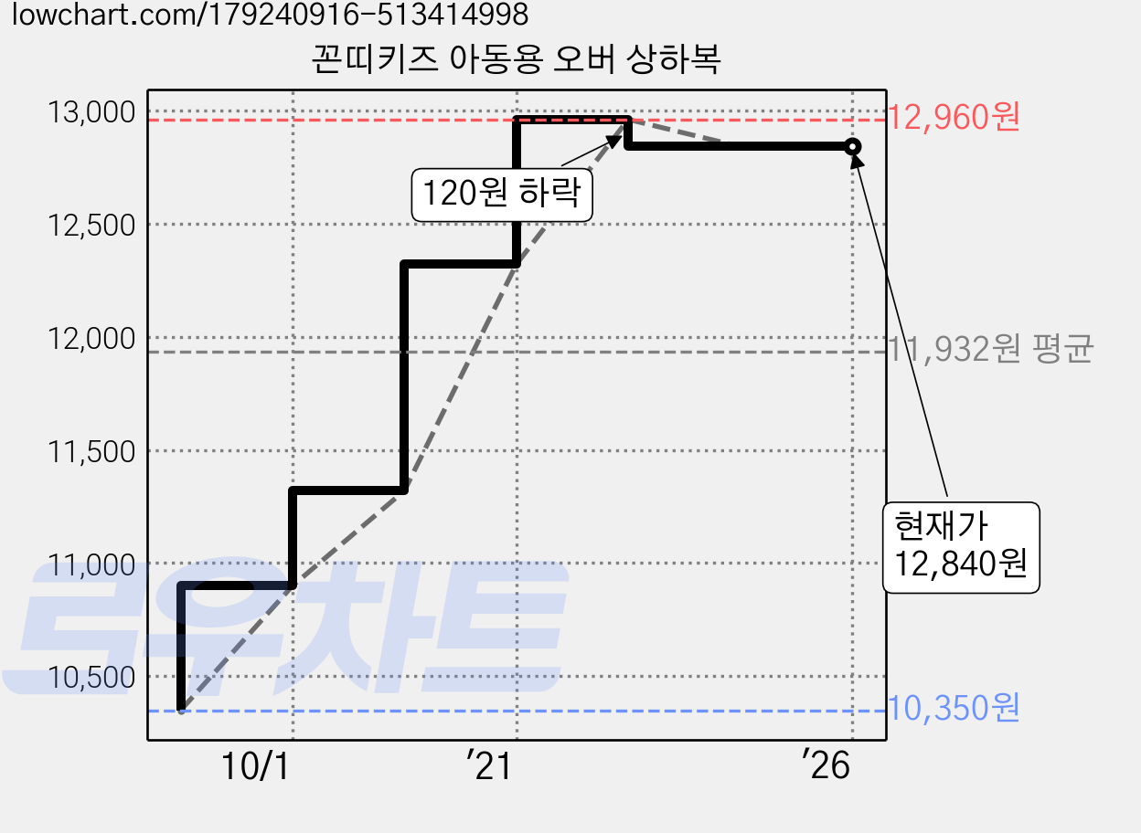 꼰띠키즈 아동용 오버 상하복 가격 변동 차트, 현재가 12,840원, 역대최저가