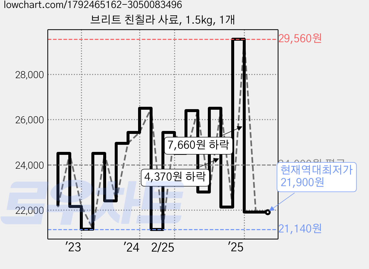 브리트 친칠라 사료, 1.5kg, 1개 가격 변동 차트, 현재가 21,900원, 역대최저가