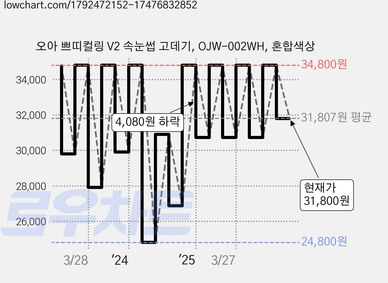 오아 쁘띠컬링 V2 속눈썹 고데기, OJW-002WH, 혼합색상 가격 변동 차트, 현재가 31,800원, 관측 최저가 19,900원