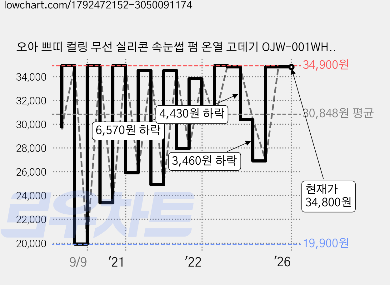 오아 쁘띠 컬링 무선 실리콘 속눈썹 펌 온열 고데기 OJW-001WH, 혼합색상 가격 변동 차트, 현재가 34,800원, 역대최저가