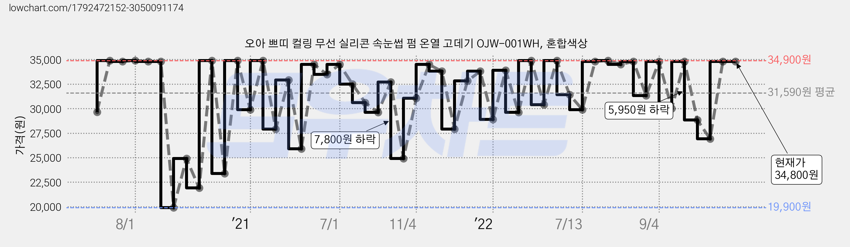 오아 쁘띠 컬링 무선 실리콘 속눈썹 펌 온열 고데기 OJW-001WH, 혼합색상 가격 변동 차트, 현재가 34,800원, 역대최저가