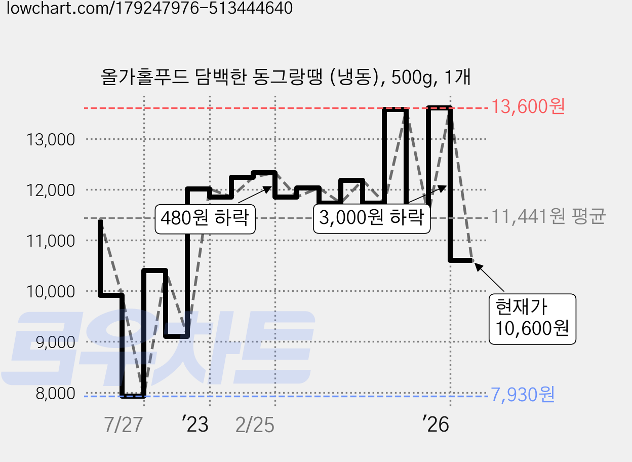 올가홀푸드 담백한 동그랑땡 (냉동), 500g, 1개 가격 변동 차트, 현재가 10,600원, 관측 최저가 7,930원