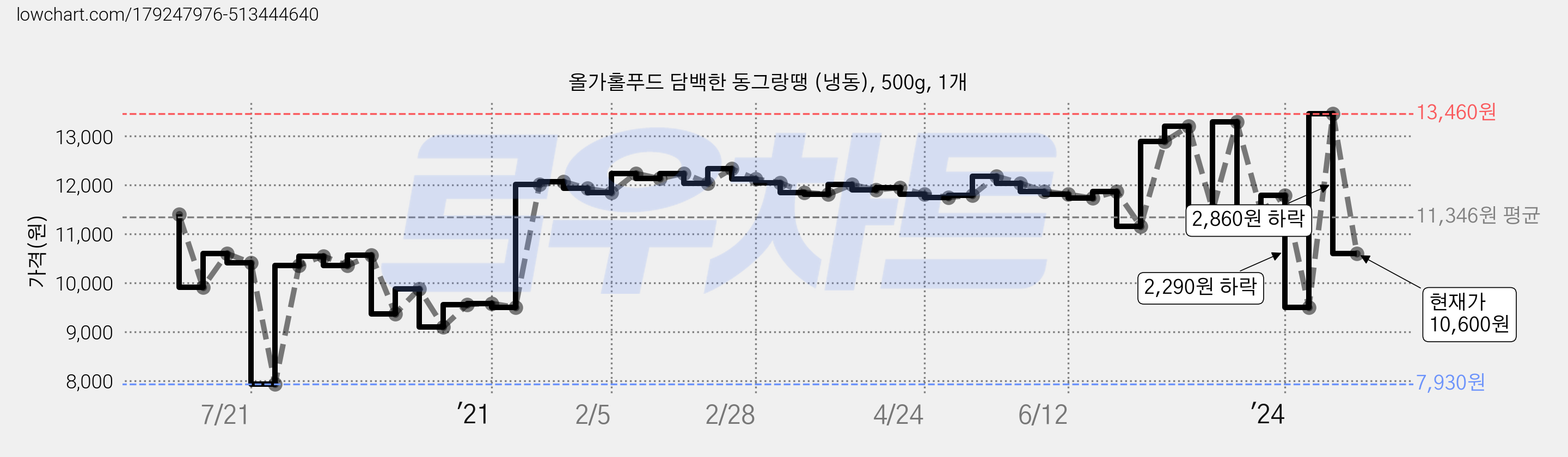 올가홀푸드 담백한 동그랑땡 (냉동), 500g, 1개 가격 변동 차트, 현재가 10,600원, 관측 최저가 7,930원