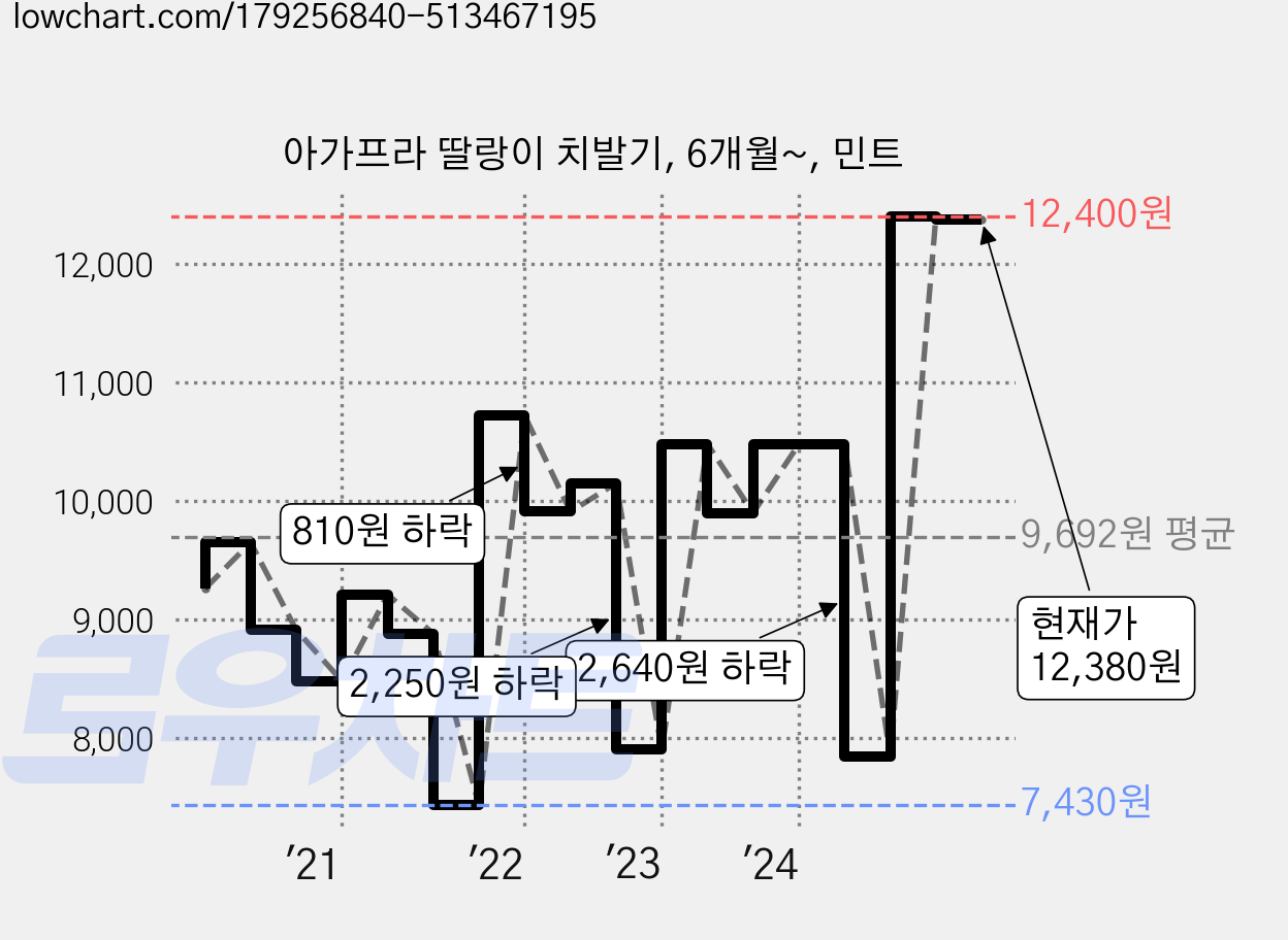 아가프라 딸랑이 치발기, 6개월~, 민트 가격 변동 차트, 현재가 12,380원, 관측 최저가 7,430원