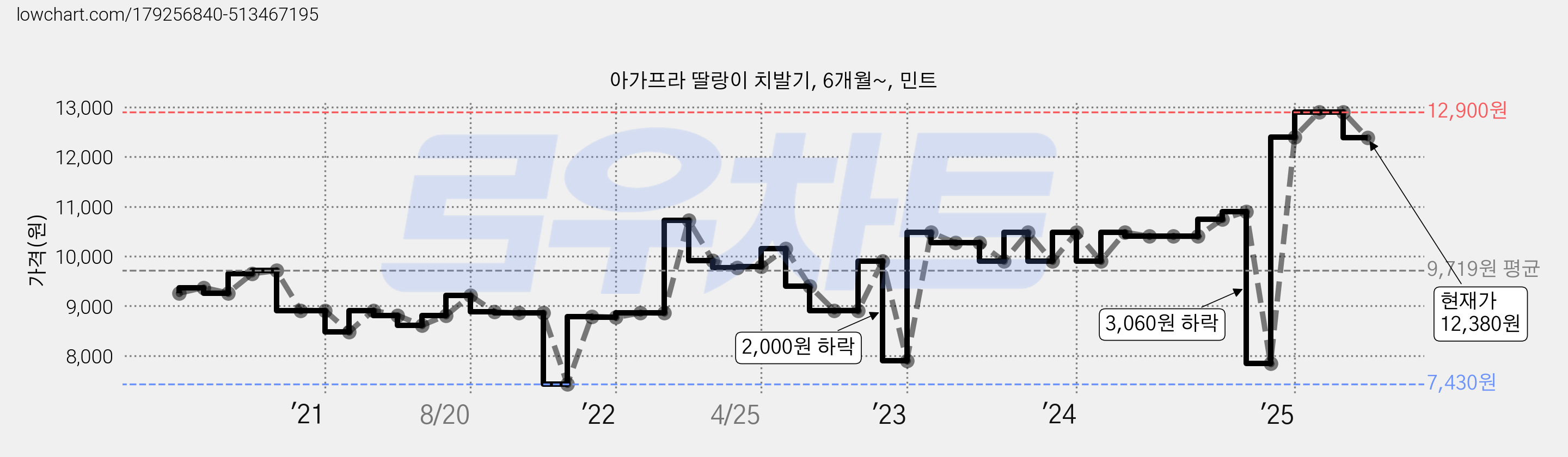 아가프라 딸랑이 치발기, 6개월~, 민트 가격 변동 차트, 현재가 12,380원, 관측 최저가 7,430원