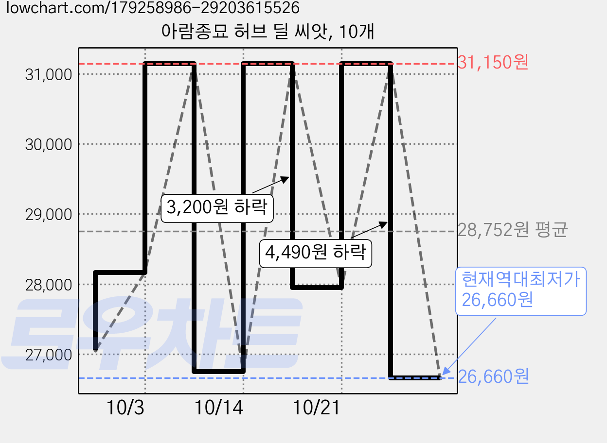아람종묘 허브 딜 씨앗, 10개 가격 변동 차트, 현재가 26,660원, 역대최저가