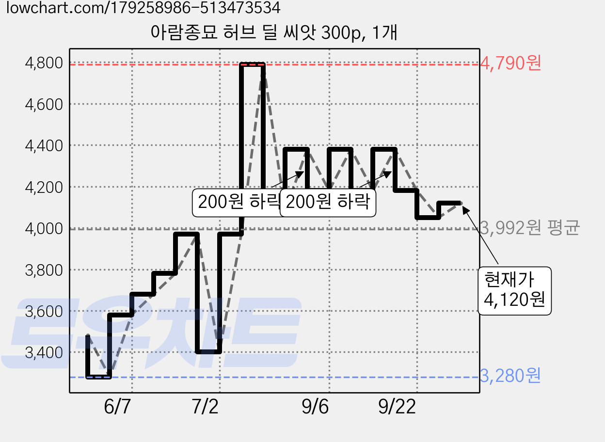 아람종묘 허브 딜 씨앗 300p, 1개 가격 변동 차트, 현재가 4,120원, 관측 최저가 3,280원