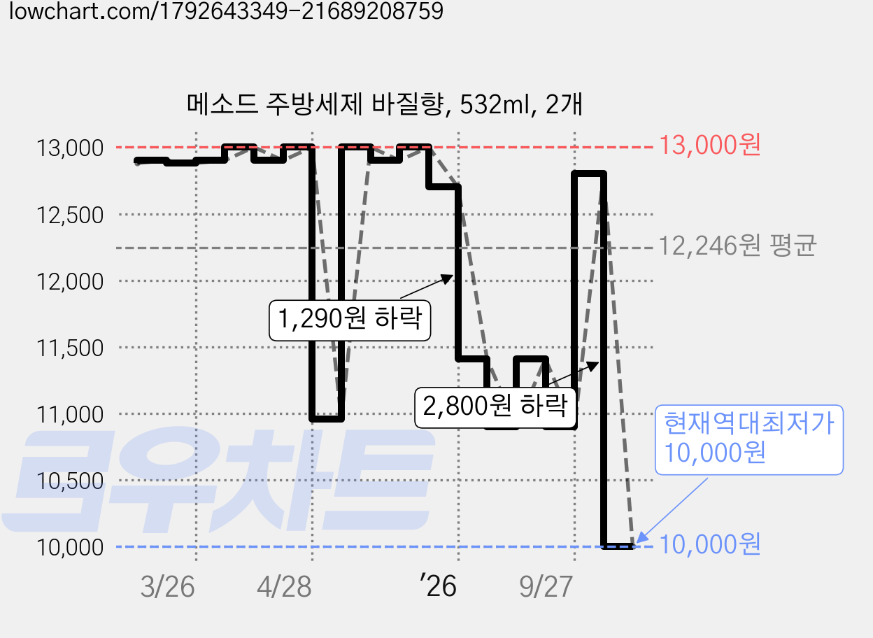 메소드 주방세제 바질향, 532ml, 2개 가격 변동 차트, 현재가 10,000원, 역대최저가