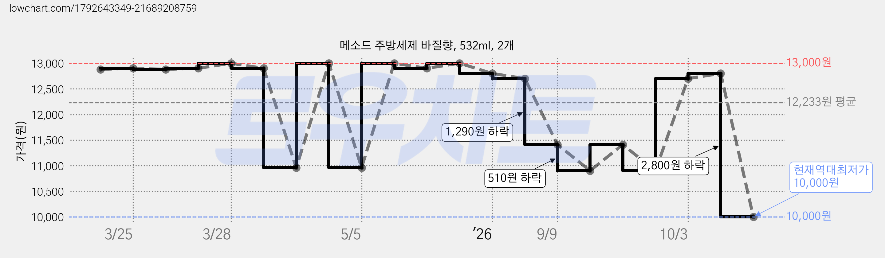 메소드 주방세제 바질향, 532ml, 2개 가격 변동 차트, 현재가 10,000원, 역대최저가