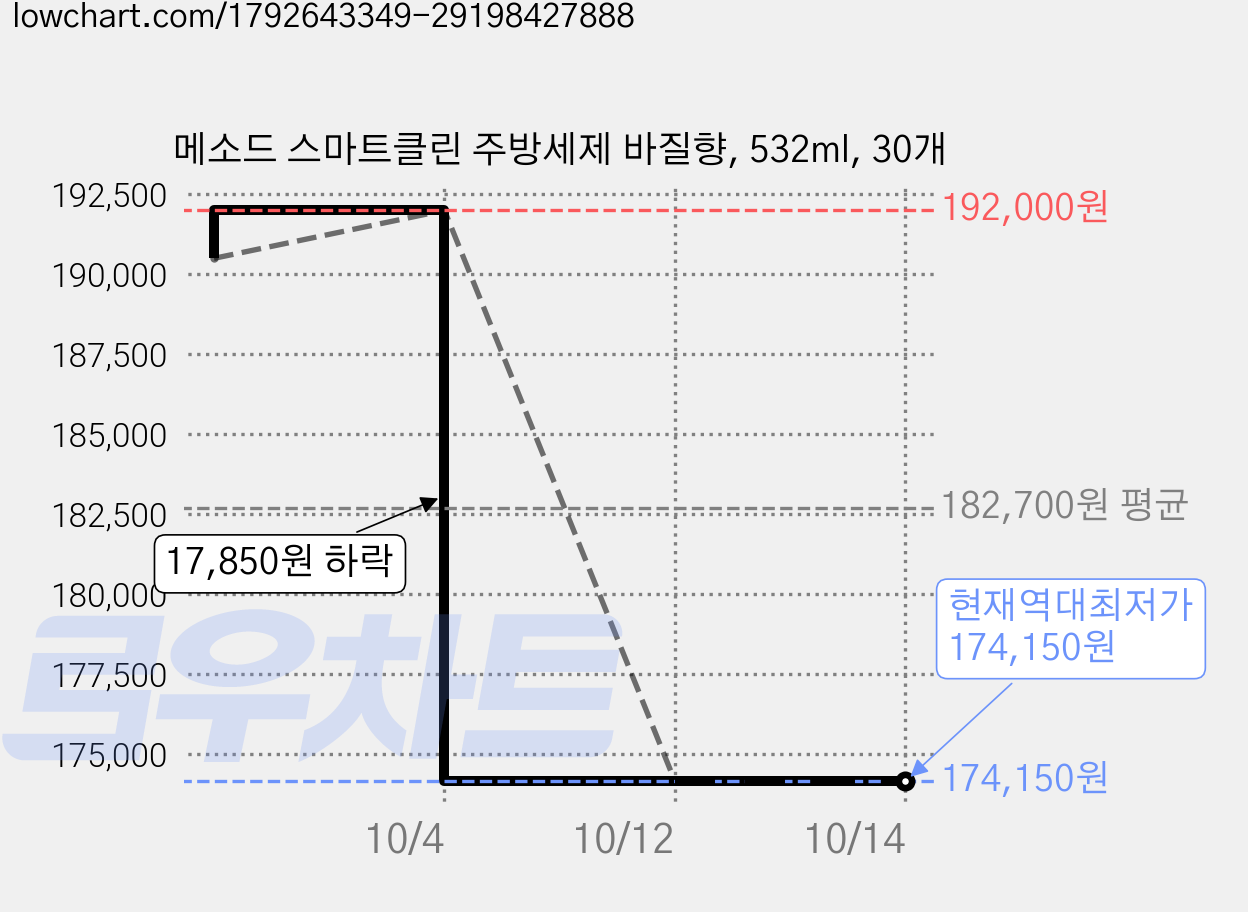 메소드 스마트클린 주방세제 바질향, 532ml, 30개 가격 변동 차트, 현재가 174,150원, 역대최저가