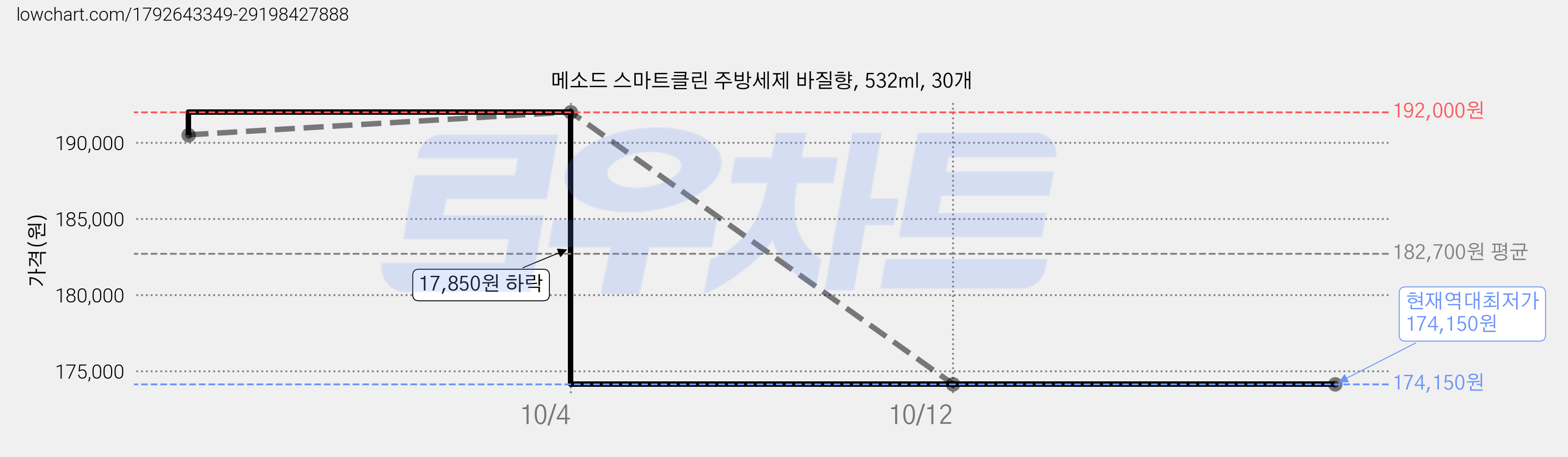 메소드 스마트클린 주방세제 바질향, 532ml, 30개 가격 변동 차트, 현재가 174,150원, 역대최저가