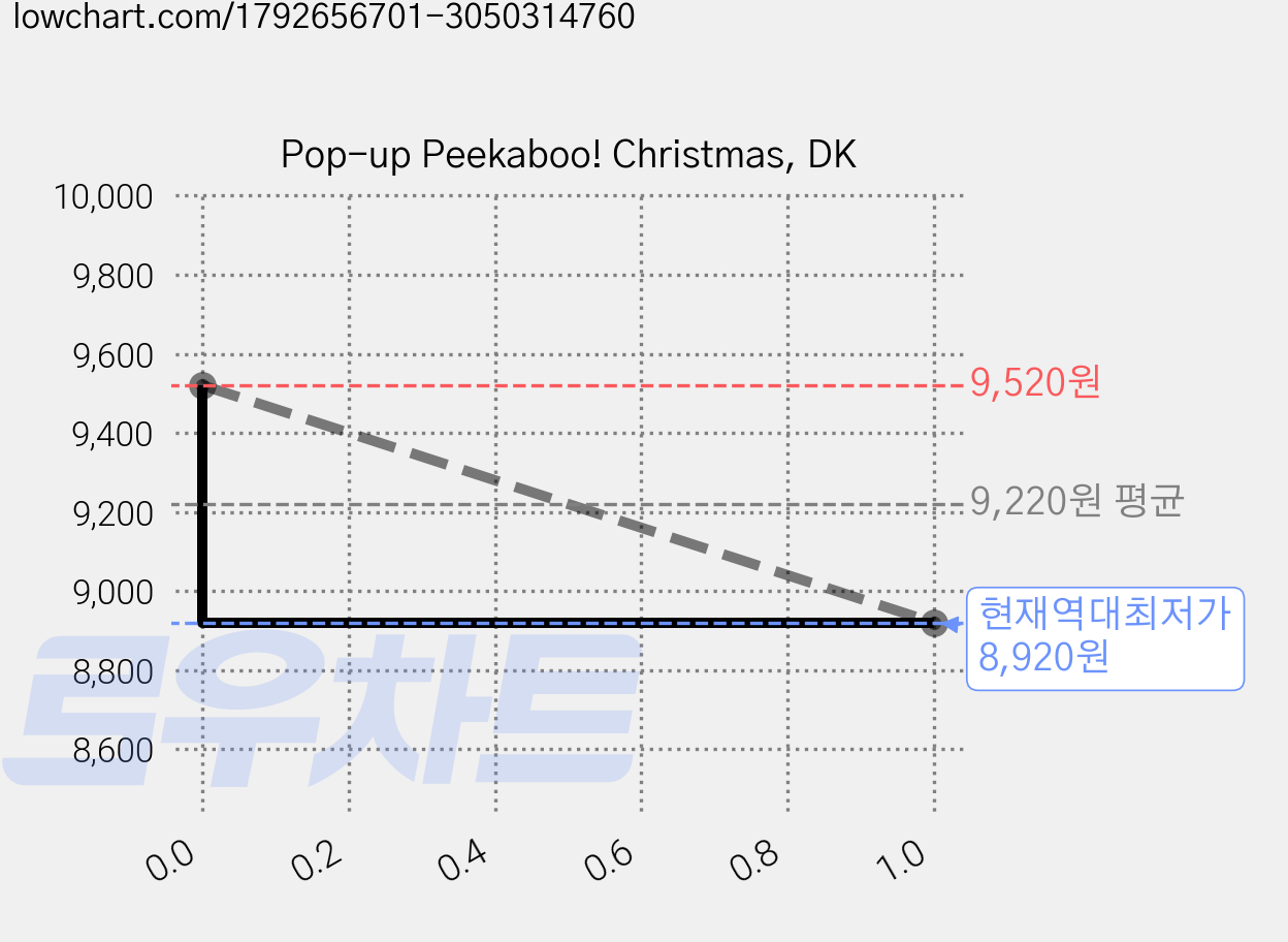 Pop-up Peekaboo! Christmas, DK 가격 변동 차트, 현재가 8,920원, 역대최저가
