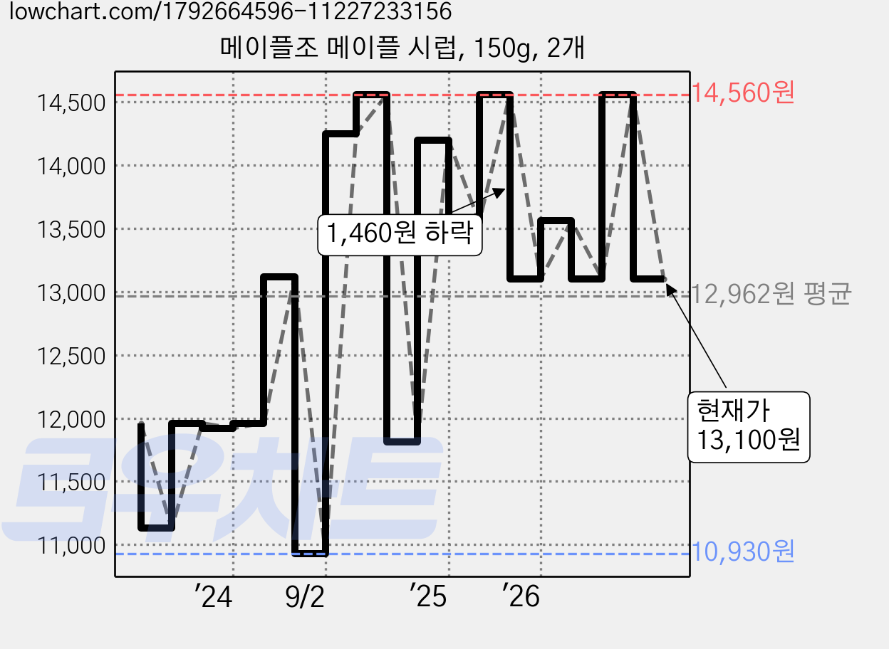 메이플조 메이플 시럽, 150g, 2개 가격 변동 차트, 현재가 13,100원, 관측 최저가 10,930원