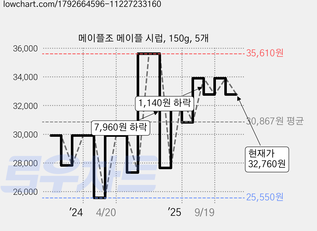 메이플조 메이플 시럽, 150g, 5개 가격 변동 차트, 현재가 32,760원, 관측 최저가 25,550원