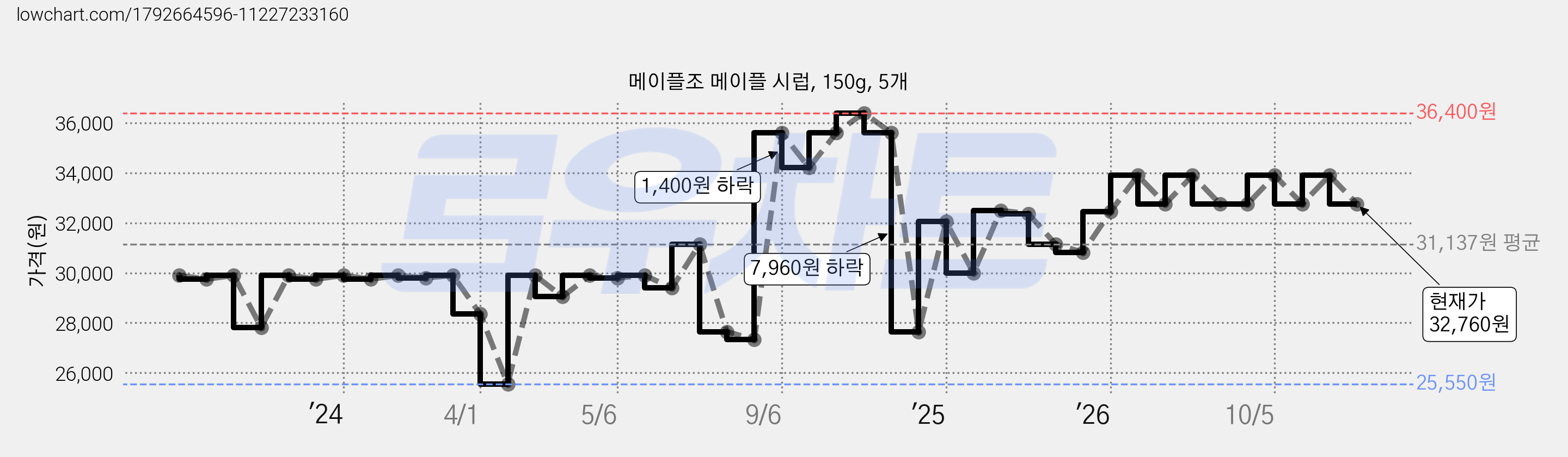 메이플조 메이플 시럽, 150g, 5개 가격 변동 차트, 현재가 32,760원, 관측 최저가 25,550원