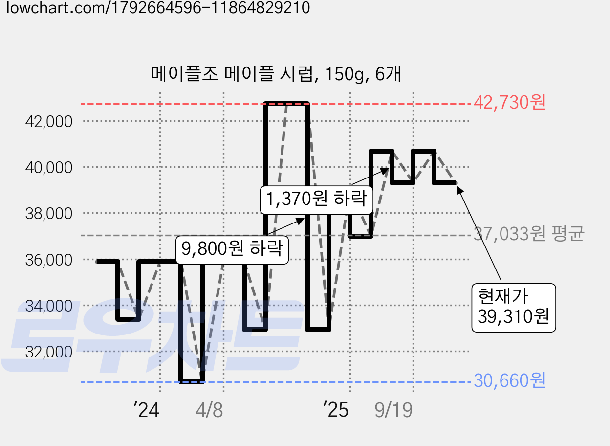 메이플조 메이플 시럽, 150g, 6개 가격 변동 차트, 현재가 39,310원, 관측 최저가 30,660원