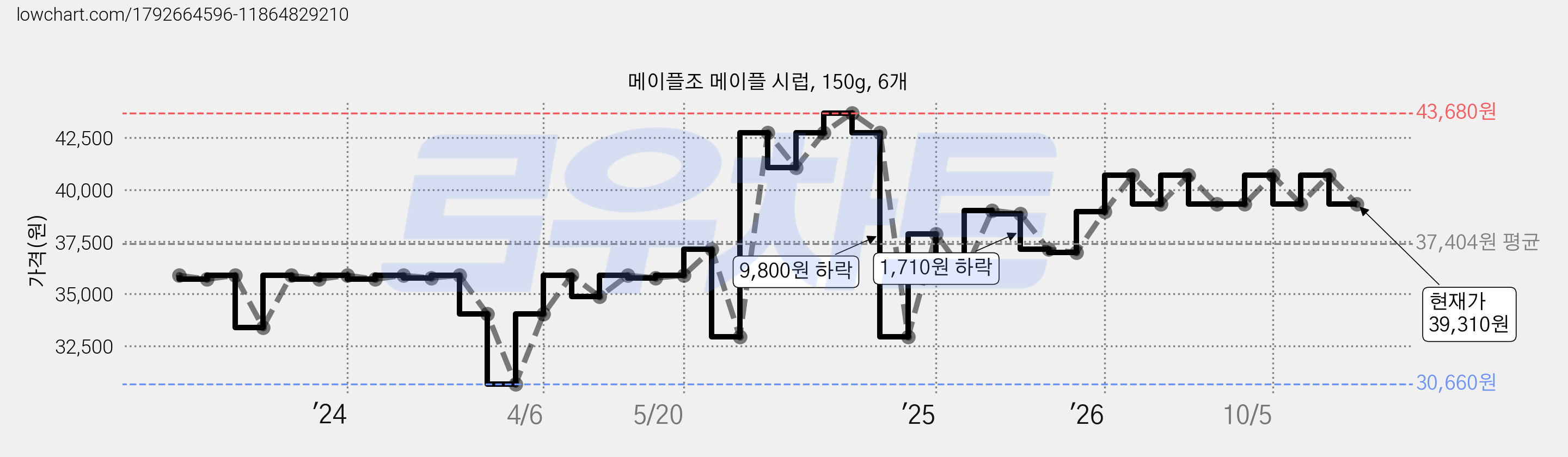 메이플조 메이플 시럽, 150g, 6개 가격 변동 차트, 현재가 39,310원, 관측 최저가 30,660원