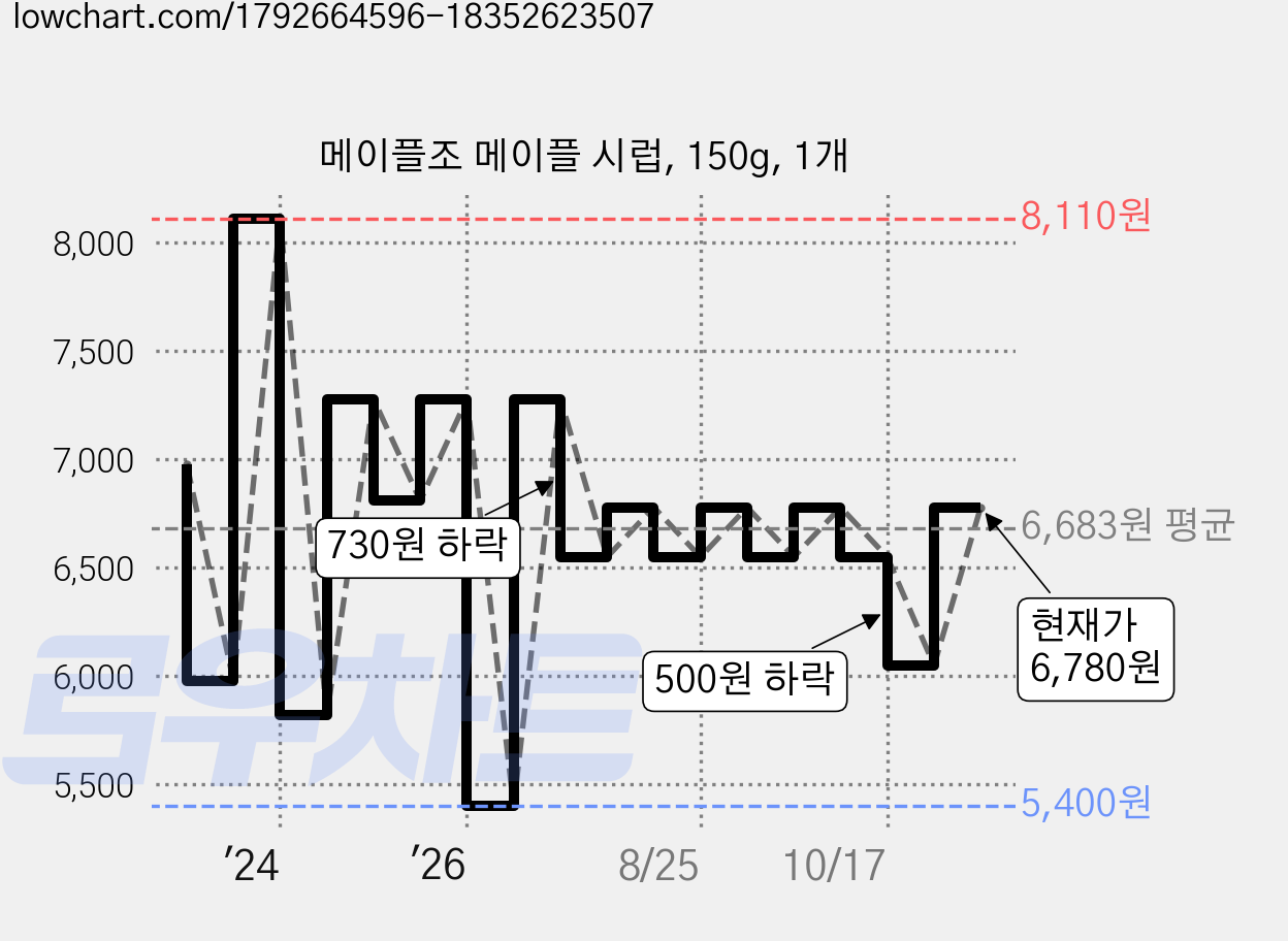메이플조 메이플 시럽, 150g, 1개 가격 변동 차트, 현재가 6,780원, 관측 최저가 5,400원