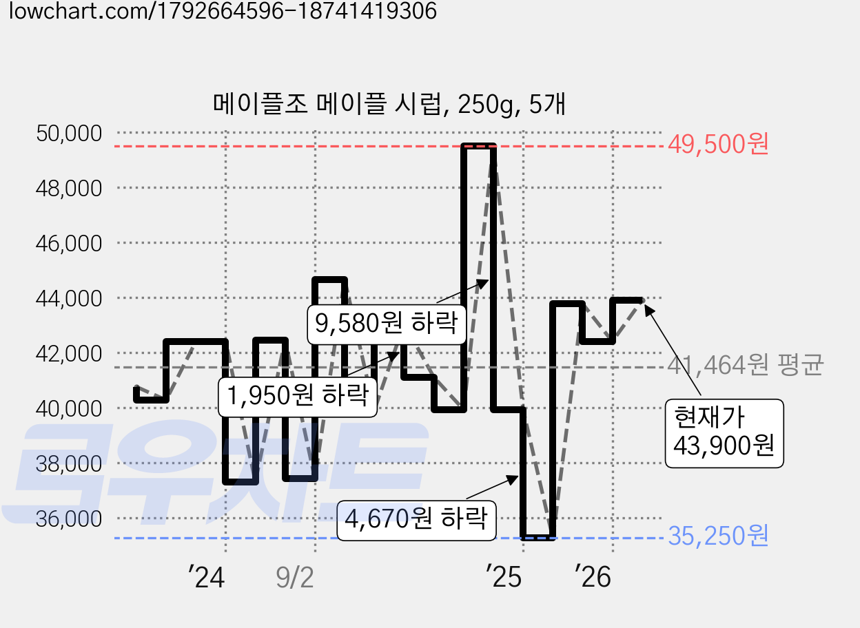 메이플조 메이플 시럽, 250g, 5개 가격 변동 차트, 현재가 43,900원, 관측 최저가 35,250원