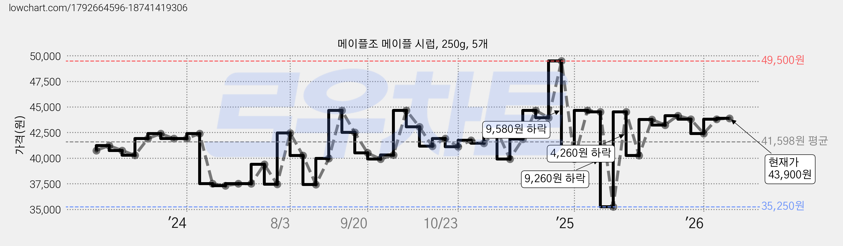 메이플조 메이플 시럽, 250g, 5개 가격 변동 차트, 현재가 43,900원, 관측 최저가 35,250원
