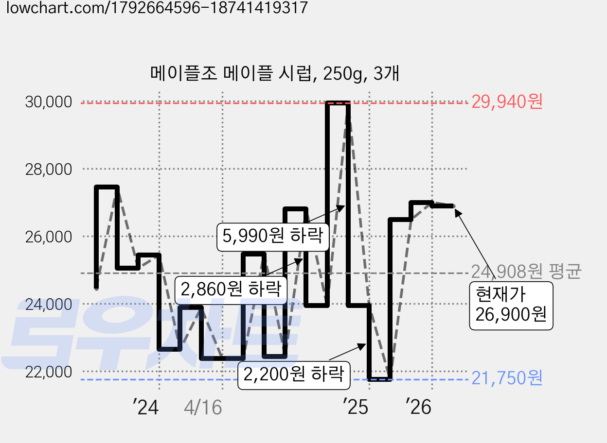 메이플조 메이플 시럽, 250g, 3개 가격 변동 차트, 현재가 26,900원, 관측 최저가 21,750원