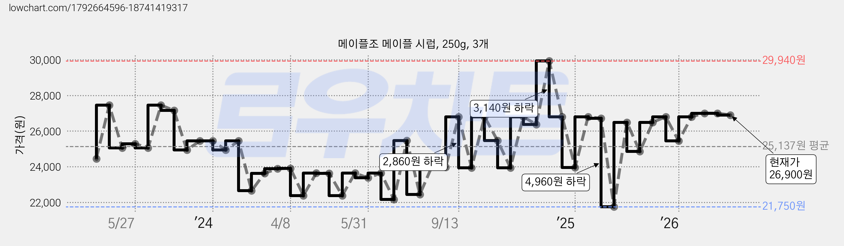 메이플조 메이플 시럽, 250g, 3개 가격 변동 차트, 현재가 26,900원, 관측 최저가 21,750원