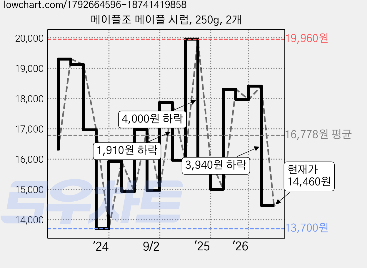 메이플조 메이플 시럽, 250g, 2개 가격 변동 차트, 현재가 14,460원, 관측 최저가 13,700원