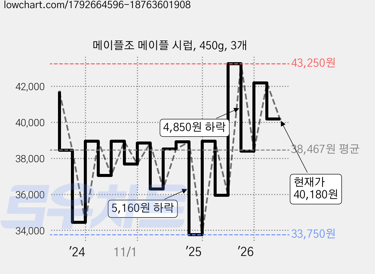 메이플조 메이플 시럽, 450g, 3개 가격 변동 차트, 현재가 40,180원, 관측 최저가 33,750원