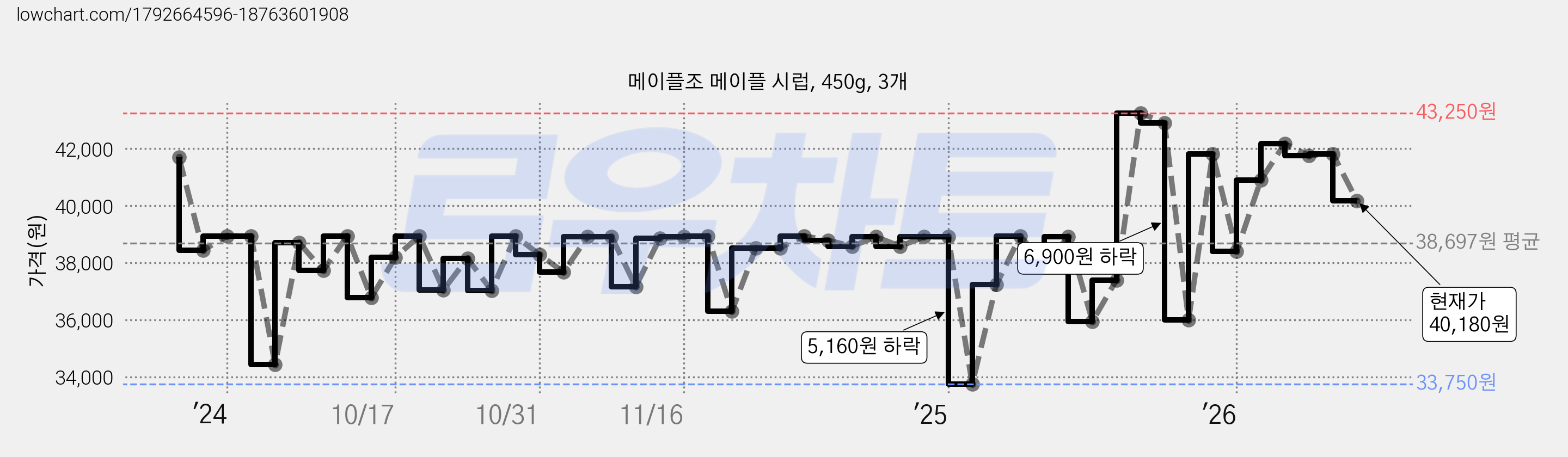 메이플조 메이플 시럽, 450g, 3개 가격 변동 차트, 현재가 40,180원, 관측 최저가 33,750원