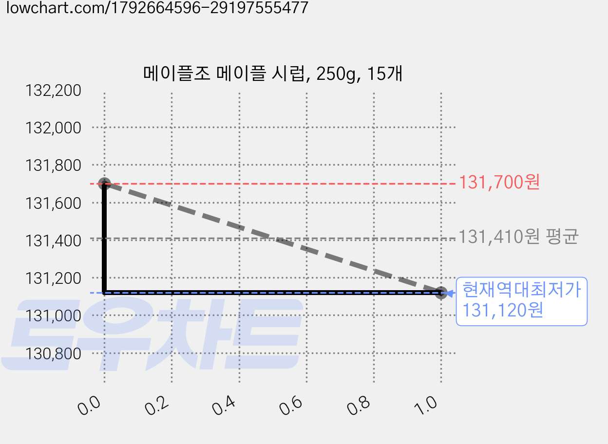 메이플조 메이플 시럽, 250g, 15개 가격 변동 차트, 현재가 131,120원, 역대최저가