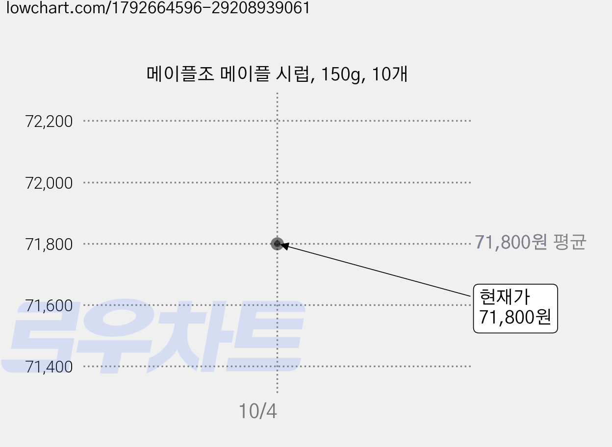 메이플조 메이플 시럽, 150g, 10개 가격 변동 차트, 현재가 71,800원
